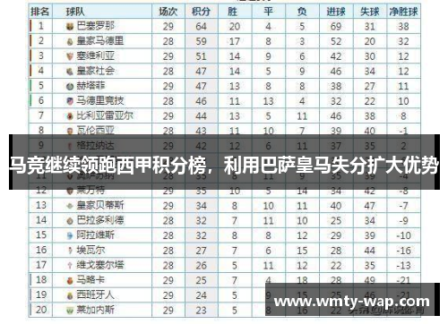 马竞继续领跑西甲积分榜，利用巴萨皇马失分扩大优势